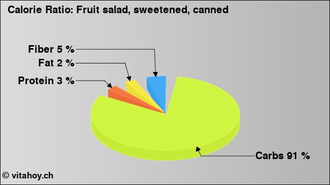 Calorie ratio: Fruit salad, sweetened, canned (chart, nutrition data)