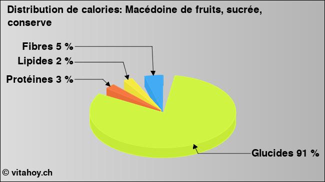 Calories: Macédoine de fruits, sucrée, conserve (diagramme, valeurs nutritives)