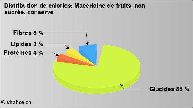 Calories: Macédoine de fruits, non sucrée, conserve (diagramme, valeurs nutritives)