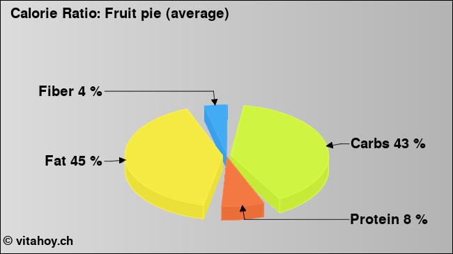 Calorie ratio: Fruit pie (average) (chart, nutrition data)