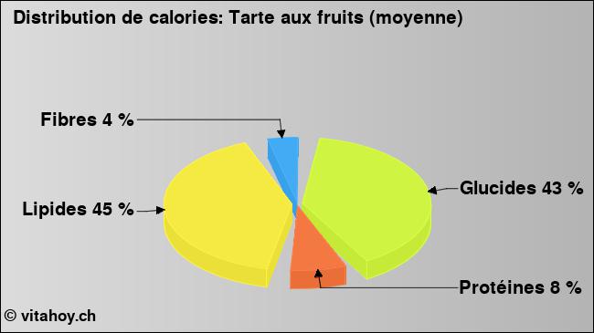 Calories: Tarte aux fruits (moyenne) (diagramme, valeurs nutritives)