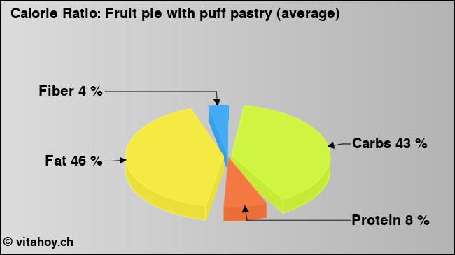 Calorie ratio: Fruit pie with puff pastry (average) (chart, nutrition data)