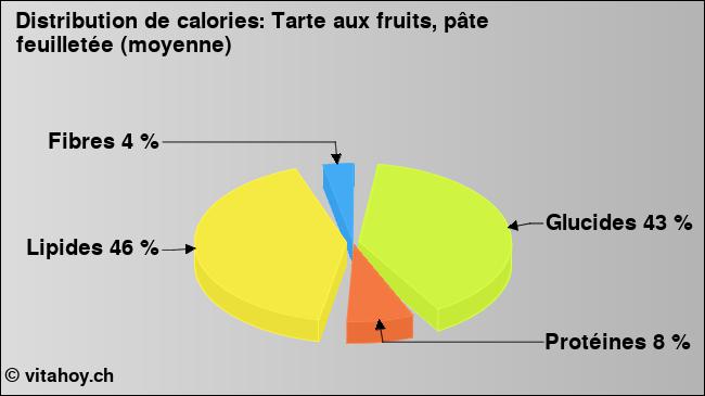 Calories: Tarte aux fruits, pâte feuilletée (moyenne) (diagramme, valeurs nutritives)