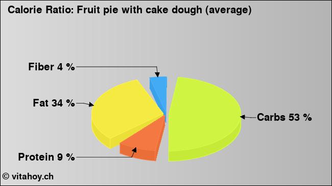 Calorie ratio: Fruit pie with cake dough (average) (chart, nutrition data)