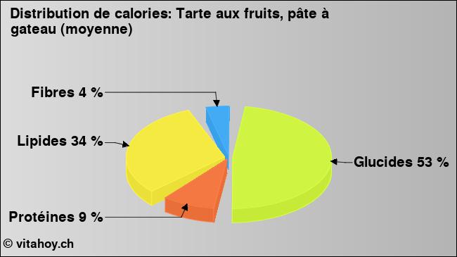 Calories: Tarte aux fruits, pâte à gateau (moyenne) (diagramme, valeurs nutritives)