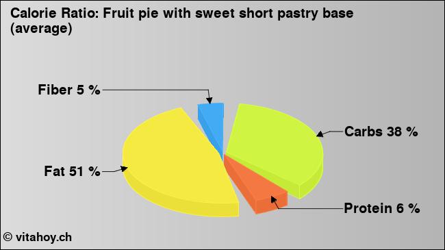 Calorie ratio: Fruit pie with sweet short pastry base (average) (chart, nutrition data)