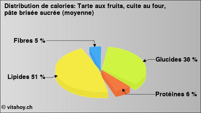 Calories: Tarte aux fruits, cuite au four, pâte brisée sucrée (moyenne) (diagramme, valeurs nutritives)