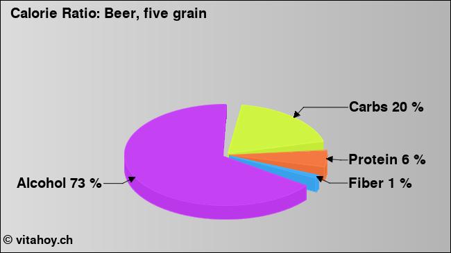 Calorie ratio: Beer, five grain (chart, nutrition data)