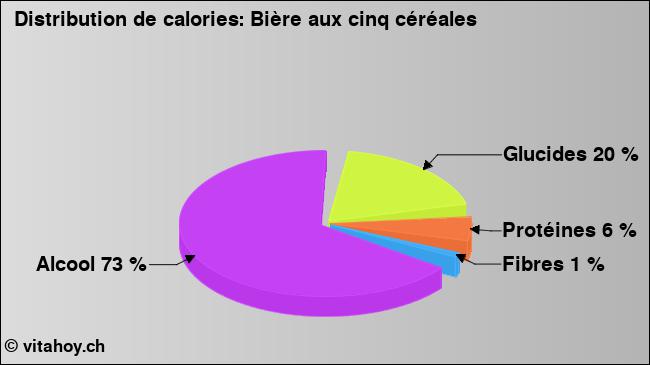 Calories: Bière aux cinq céréales (diagramme, valeurs nutritives)