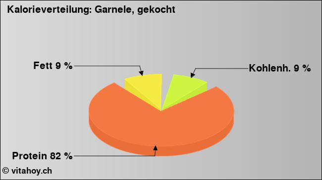 Kalorienverteilung: Garnele, gekocht (Grafik, Nährwerte)