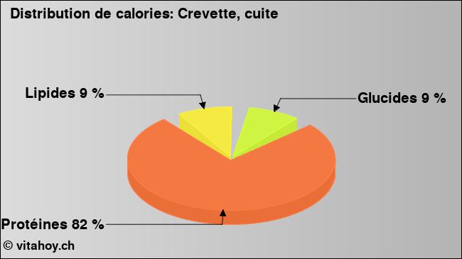 Calories: Crevette, cuite (diagramme, valeurs nutritives)