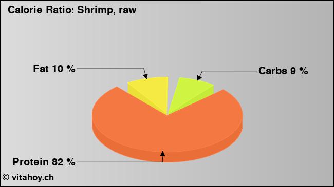 Calorie ratio: Shrimp, raw (chart, nutrition data)