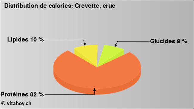 Calories: Crevette, crue (diagramme, valeurs nutritives)