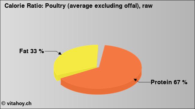 Calorie ratio: Poultry (average excluding offal), raw (chart, nutrition data)
