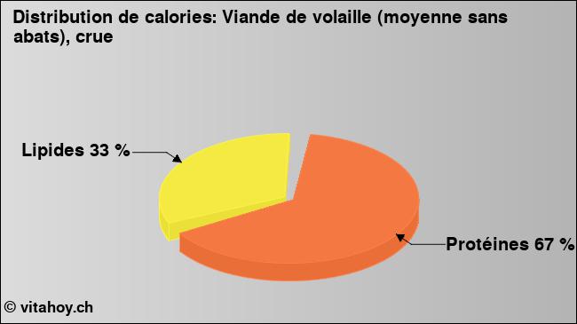 Calories: Viande de volaille (moyenne sans abats), crue (diagramme, valeurs nutritives)