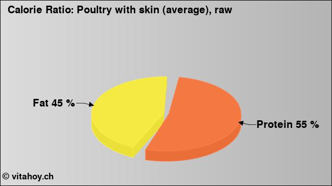 Calorie ratio: Poultry with skin (average), raw (chart, nutrition data)