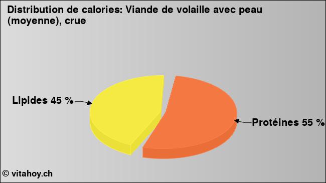 Calories: Viande de volaille avec peau (moyenne), crue (diagramme, valeurs nutritives)