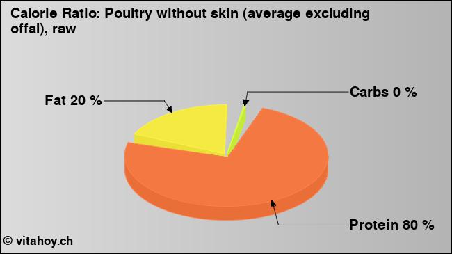 Calorie ratio: Poultry without skin (average excluding offal), raw (chart, nutrition data)