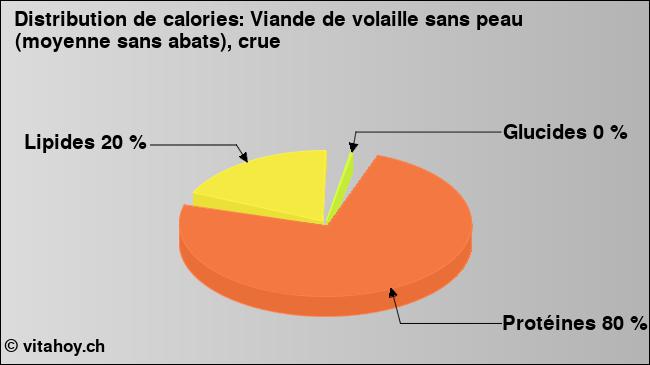 Calories: Viande de volaille sans peau (moyenne sans abats), crue (diagramme, valeurs nutritives)