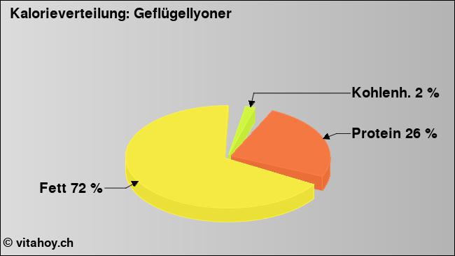 Kalorienverteilung: Geflügellyoner (Grafik, Nährwerte)