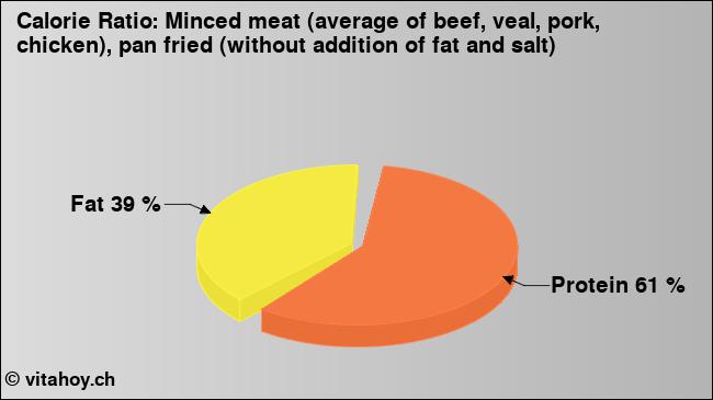 Calorie ratio: Minced meat (average of beef, veal, pork, chicken), pan fried (without addition of fat and salt) (chart, nutrition data)
