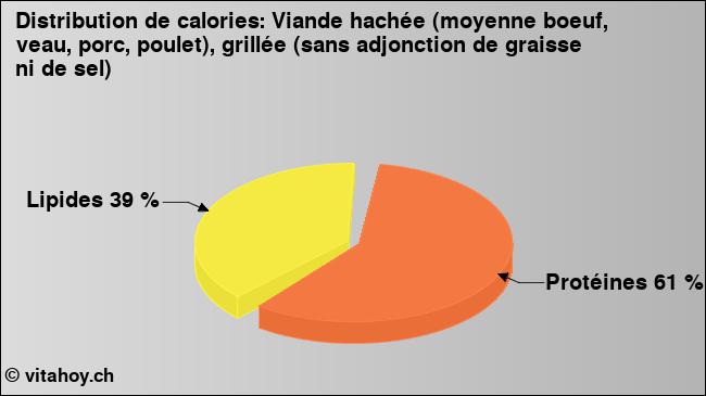 Calories: Viande hachée (moyenne boeuf, veau, porc, poulet), grillée (sans adjonction de graisse ni de sel) (diagramme, valeurs nutritives)