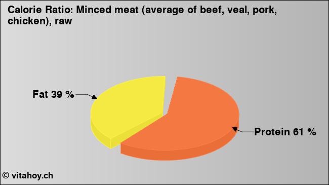 Calorie ratio: Minced meat (average of beef, veal, pork, chicken), raw (chart, nutrition data)