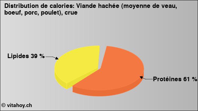 Calories: Viande hachée (moyenne de veau, boeuf, porc, poulet), crue (diagramme, valeurs nutritives)