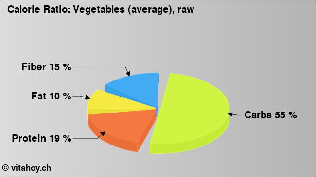Calorie ratio: Vegetables (average), raw (chart, nutrition data)