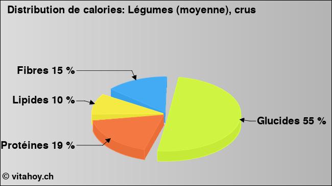 Calories: Légumes (moyenne), crus (diagramme, valeurs nutritives)