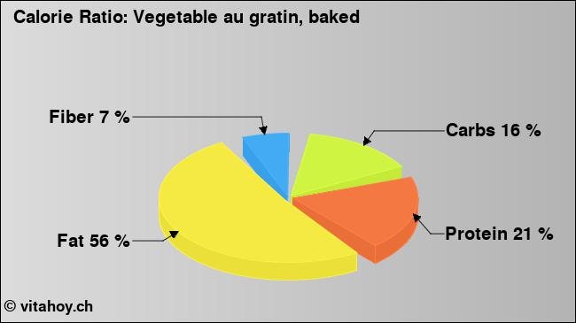 Calorie ratio: Vegetable au gratin, baked (chart, nutrition data)