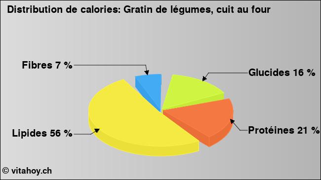 Calories: Gratin de légumes, cuit au four (diagramme, valeurs nutritives)