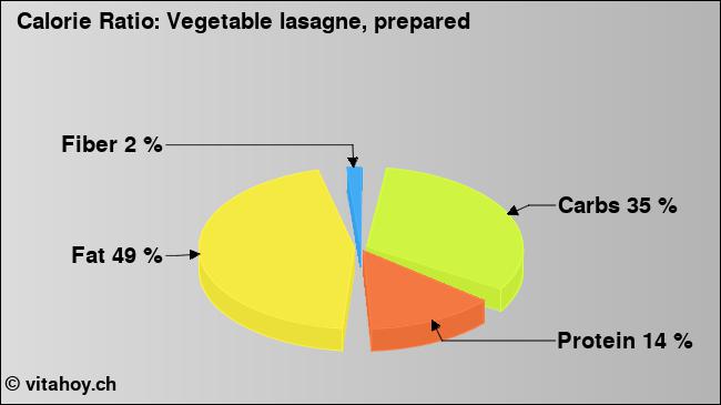 Calorie ratio: Vegetable lasagne, prepared (chart, nutrition data)