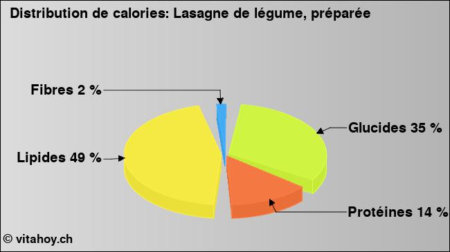 Calories: Lasagne de légume, préparée (diagramme, valeurs nutritives)