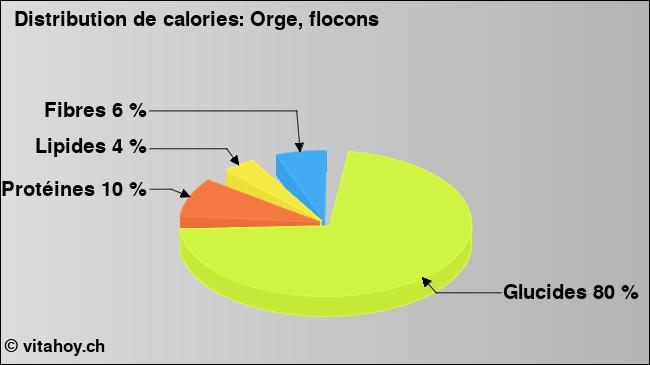 Calories: Orge, flocons (diagramme, valeurs nutritives)