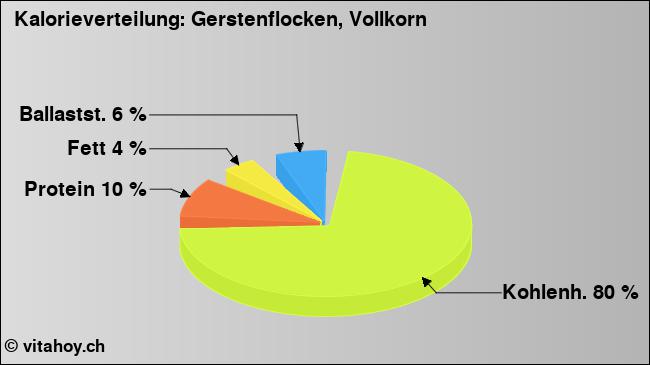 Kalorienverteilung: Gerstenflocken, Vollkorn (Grafik, Nährwerte)
