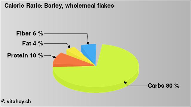 Calorie ratio: Barley, wholemeal flakes (chart, nutrition data)