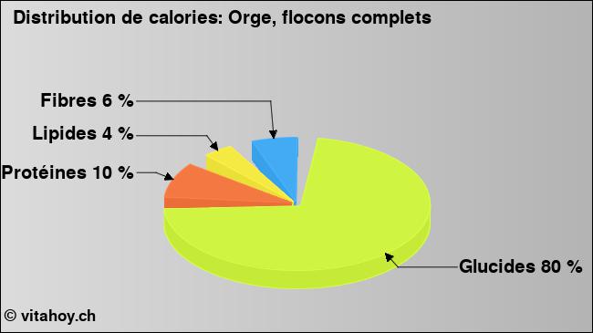 Calories: Orge, flocons complets (diagramme, valeurs nutritives)