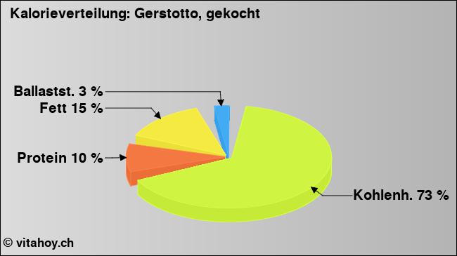 Kalorienverteilung: Gerstotto, gekocht (Grafik, Nährwerte)
