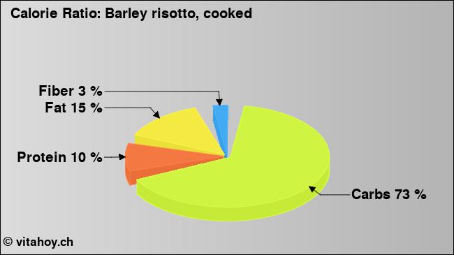 Calorie ratio: Barley risotto, cooked (chart, nutrition data)