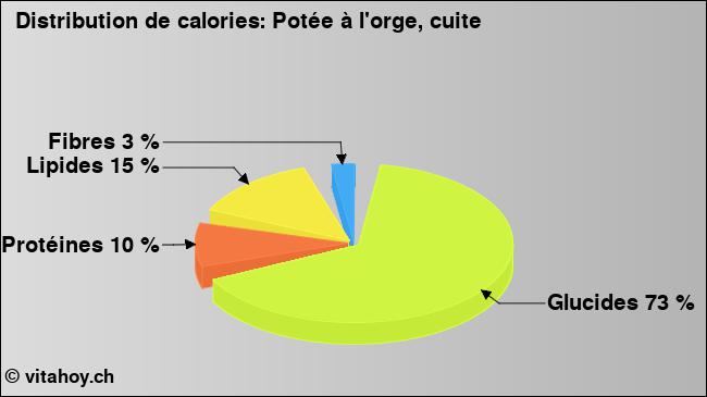 Calories: Potée à l'orge, cuite (diagramme, valeurs nutritives)