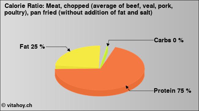 Calorie ratio: Meat, chopped (average of beef, veal, pork, poultry), pan fried (without addition of fat and salt) (chart, nutrition data)