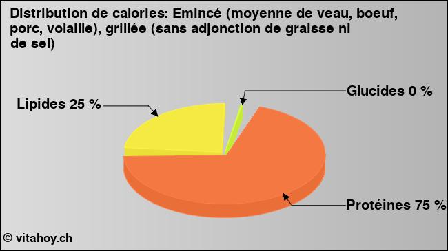 Calories: Emincé (moyenne de veau, boeuf, porc, volaille), grillée (sans adjonction de graisse ni de sel) (diagramme, valeurs nutritives)