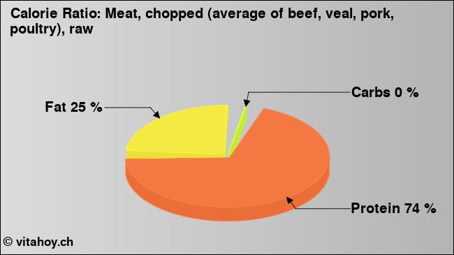 Calorie ratio: Meat, chopped (average of beef, veal, pork, poultry), raw (chart, nutrition data)