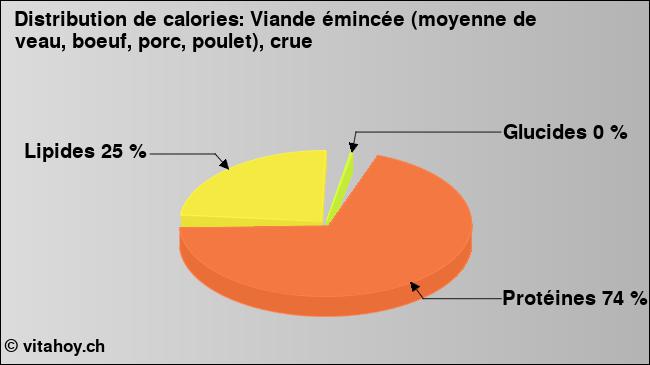 Calories: Viande émincée (moyenne de veau, boeuf, porc, poulet), crue (diagramme, valeurs nutritives)