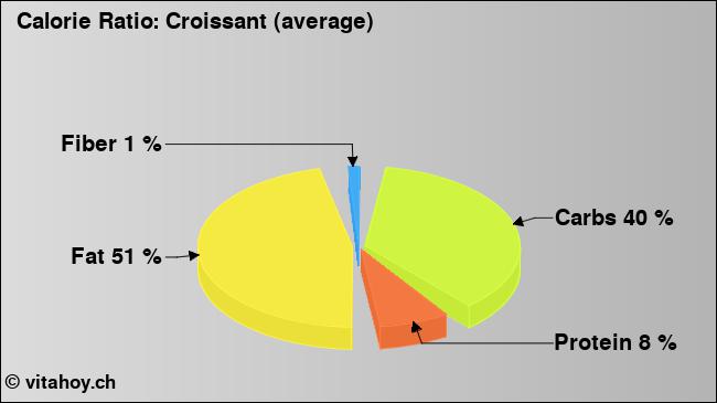Calorie ratio: Croissant (average) (chart, nutrition data)
