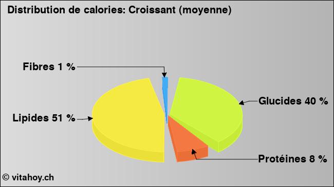 Calories: Croissant (moyenne) (diagramme, valeurs nutritives)