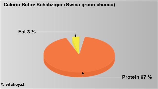Calorie ratio: Schabziger (Swiss green cheese) (chart, nutrition data)