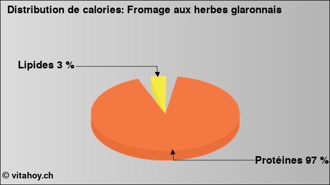 Calories: Fromage aux herbes glaronnais  (diagramme, valeurs nutritives)