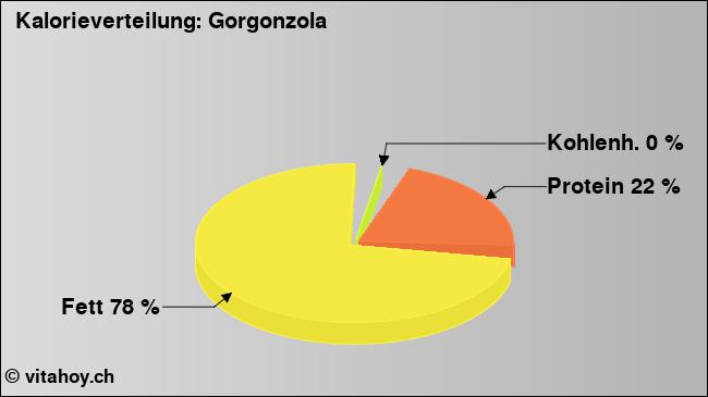 Kalorienverteilung: Gorgonzola (Grafik, Nährwerte)